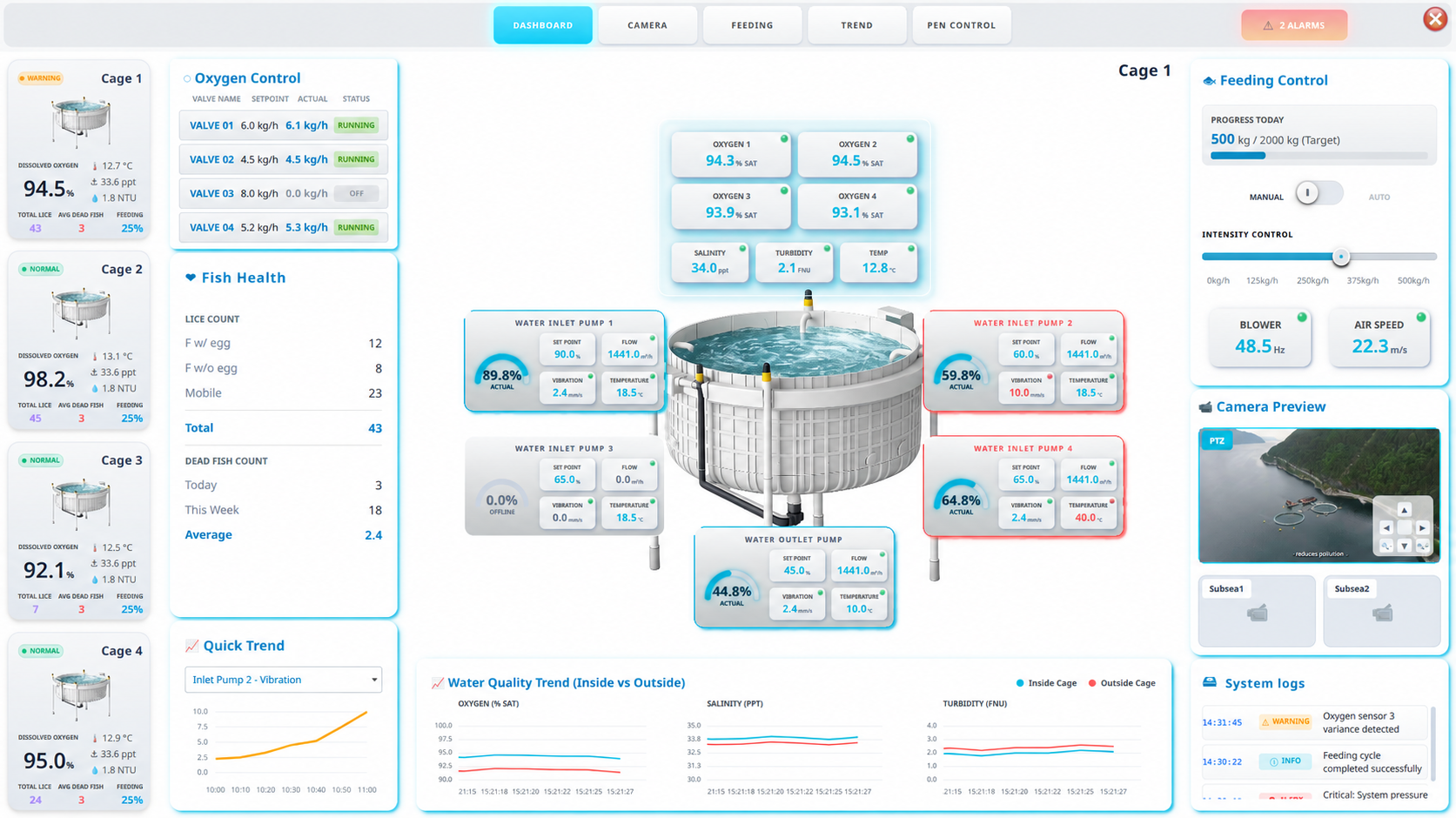 Remote operations dashboard with cage overview, oxygen readings, feeding controls, camera preview and water-quality charts