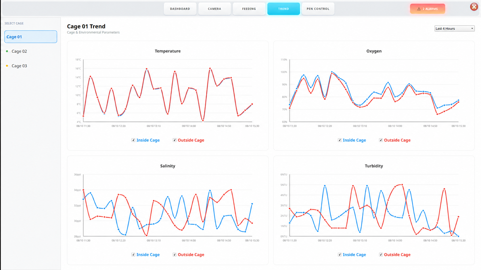 Trend screen with temperature, oxygen, salinity and turbidity charts comparing inside and outside cage readings